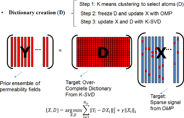 Figure 1 for 4D Seismic History Matching Incorporating Unsupervised Learning