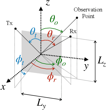 Figure 1 for Electromagnetic Modeling of Holographic Intelligent Reflecting Surfaces at Terahertz Bands