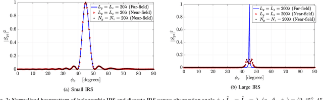 Figure 3 for Electromagnetic Modeling of Holographic Intelligent Reflecting Surfaces at Terahertz Bands