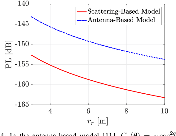 Figure 4 for Electromagnetic Modeling of Holographic Intelligent Reflecting Surfaces at Terahertz Bands