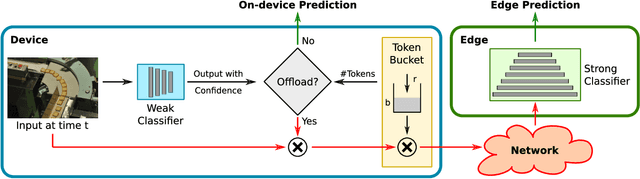 Figure 1 for Real-Time Edge Classification: Optimal Offloading under Token Bucket Constraints