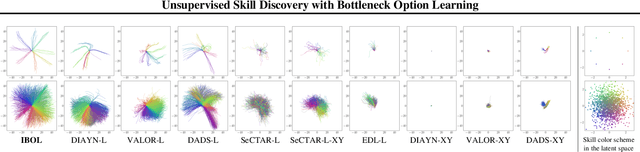 Figure 1 for Unsupervised Skill Discovery with Bottleneck Option Learning