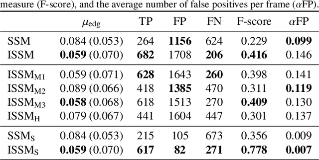 Figure 4 for Stereo obstacle detection for unmanned surface vehicles by IMU-assisted semantic segmentation
