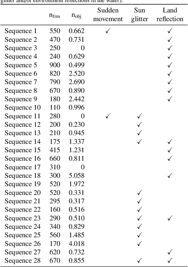 Figure 2 for Stereo obstacle detection for unmanned surface vehicles by IMU-assisted semantic segmentation
