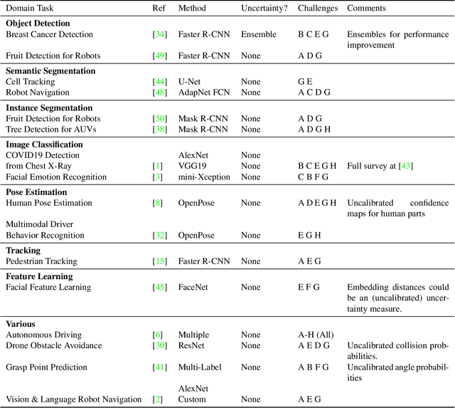 Figure 2 for I Find Your Lack of Uncertainty in Computer Vision Disturbing