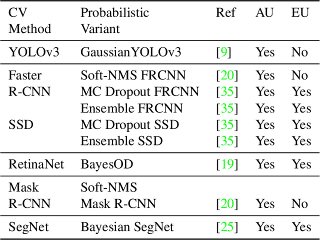 Figure 4 for I Find Your Lack of Uncertainty in Computer Vision Disturbing