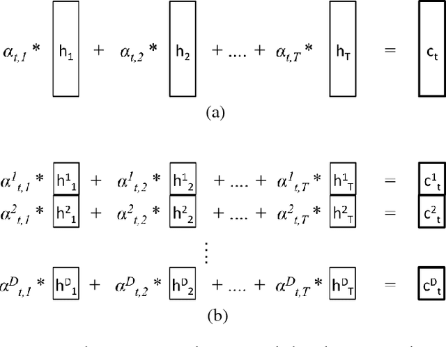 Figure 1 for Fine-Grained Attention Mechanism for Neural Machine Translation