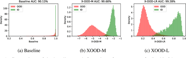 Figure 1 for XOOD: Extreme Value Based Out-Of-Distribution Detection For Image Classification