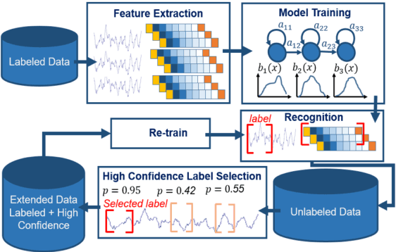 Figure 1 for Semi-automated Annotation of Signal Events in Clinical EEG Data