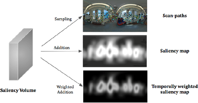 Figure 1 for SaltiNet: Scan-path Prediction on 360 Degree Images using Saliency Volumes