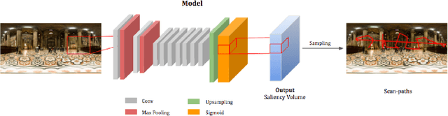 Figure 3 for SaltiNet: Scan-path Prediction on 360 Degree Images using Saliency Volumes