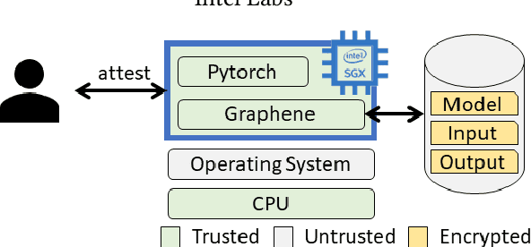 Figure 1 for Privacy-Preserving Machine Learning in Untrusted Clouds Made Simple