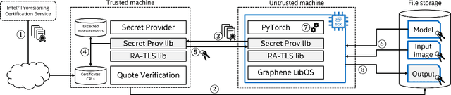 Figure 3 for Privacy-Preserving Machine Learning in Untrusted Clouds Made Simple
