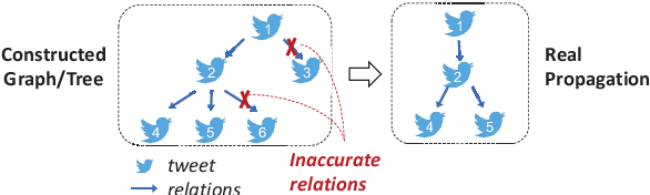 Figure 1 for Towards Propagation Uncertainty: Edge-enhanced Bayesian Graph Convolutional Networks for Rumor Detection