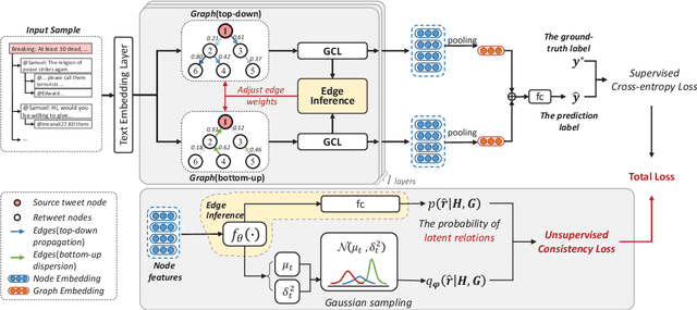Figure 3 for Towards Propagation Uncertainty: Edge-enhanced Bayesian Graph Convolutional Networks for Rumor Detection