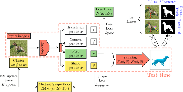 Figure 3 for Who Left the Dogs Out? 3D Animal Reconstruction with Expectation Maximization in the Loop