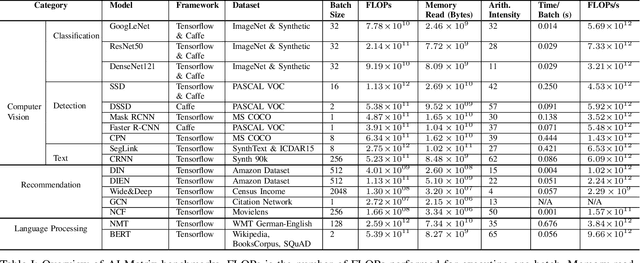 Figure 2 for AI Matrix: A Deep Learning Benchmark for Alibaba Data Centers