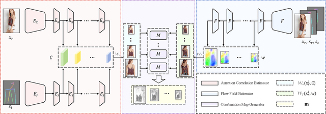 Figure 3 for Combining Attention with Flow for Person Image Synthesis
