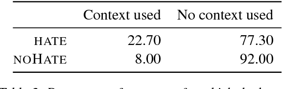 Figure 4 for Hate Speech Dataset from a White Supremacy Forum