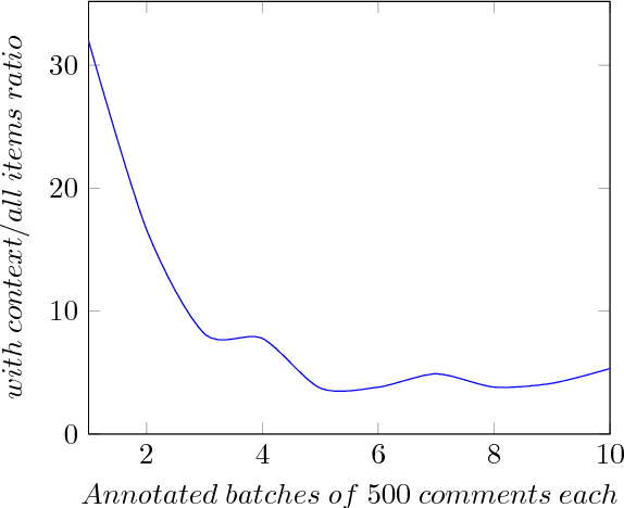 Figure 2 for Hate Speech Dataset from a White Supremacy Forum