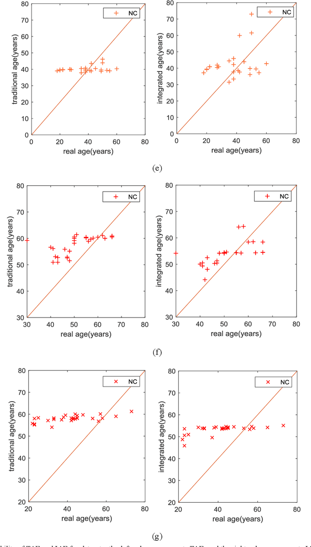 Figure 4 for Integrated Age Estimation Mechanism