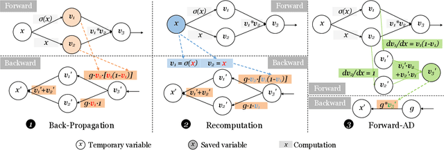 Figure 2 for Nesting Forward Automatic Differentiation for Memory-Efficient Deep Neural Network Training