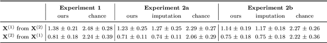 Figure 2 for A hierarchical Bayesian model to find brain-behaviour associations in incomplete data sets