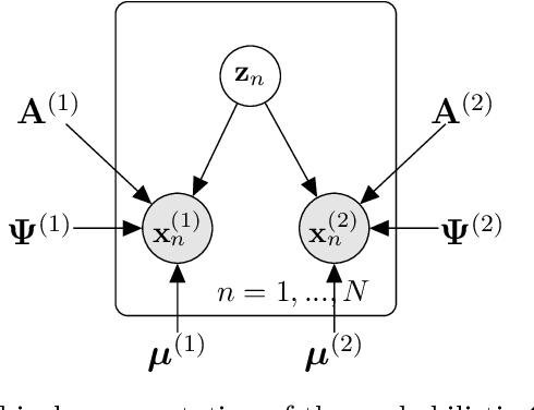 Figure 1 for A hierarchical Bayesian model to find brain-behaviour associations in incomplete data sets