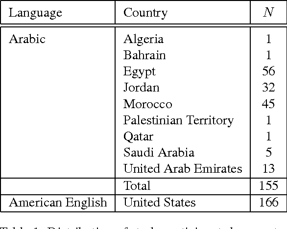 Figure 1 for Perception of Personality and Naturalness through Dialogues by Native Speakers of American English and Arabic