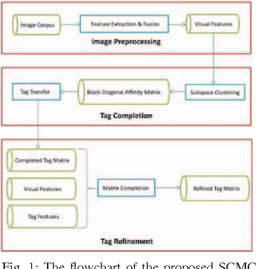 Figure 1 for Image Tag Completion and Refinement by Subspace Clustering and Matrix Completion