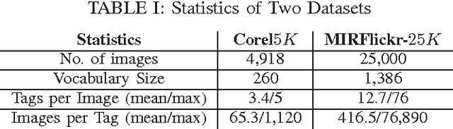 Figure 4 for Image Tag Completion and Refinement by Subspace Clustering and Matrix Completion