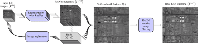 Figure 1 for Deep Learning for Multiple-Image Super-Resolution
