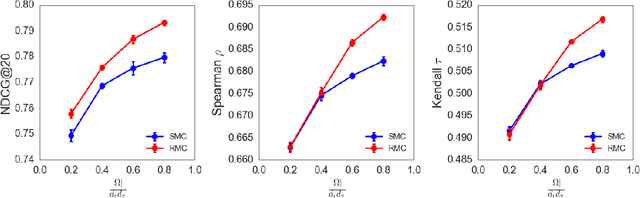 Figure 2 for Preference Completion from Partial Rankings