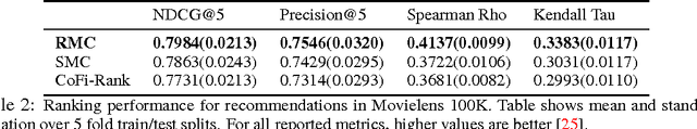 Figure 3 for Preference Completion from Partial Rankings