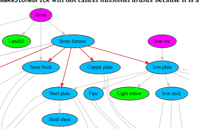 Figure 3 for Robust Hierarchical Planning with Policy Delegation