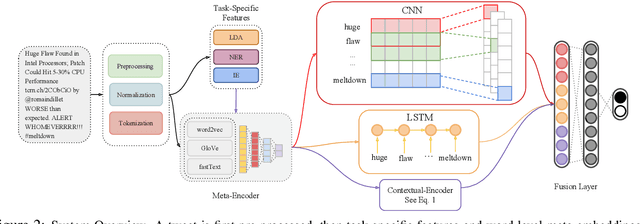 Figure 2 for Detecting Cybersecurity Events from Noisy Short Text