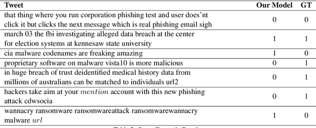 Figure 3 for Detecting Cybersecurity Events from Noisy Short Text