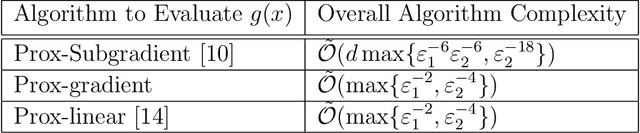 Figure 3 for Escaping strict saddle points of the Moreau envelope in nonsmooth optimization