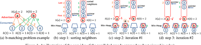 Figure 1 for Learning to Accelerate Heuristic Searching for Large-Scale Maximum Weighted b-Matching Problems in Online Advertising
