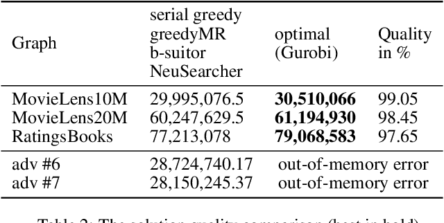 Figure 4 for Learning to Accelerate Heuristic Searching for Large-Scale Maximum Weighted b-Matching Problems in Online Advertising