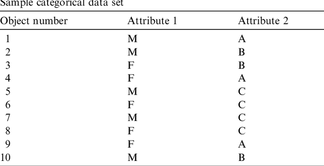 Figure 2 for K-ANMI: A Mutual Information Based Clustering Algorithm for Categorical Data