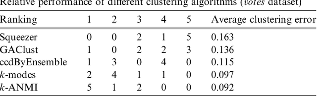 Figure 4 for K-ANMI: A Mutual Information Based Clustering Algorithm for Categorical Data