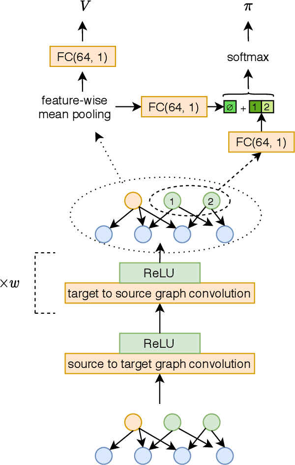 Figure 2 for Geometric Deep Reinforcement Learning for Dynamic DAG Scheduling
