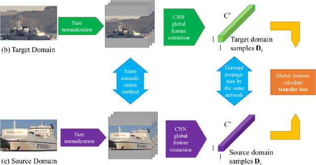 Figure 4 for A Transfer Learning-Based Approach to Marine Vessel Re-Identification