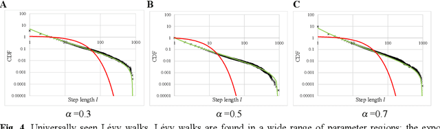 Figure 4 for Lévy walks derived from a Bayesian decision-making model in non-stationary environments