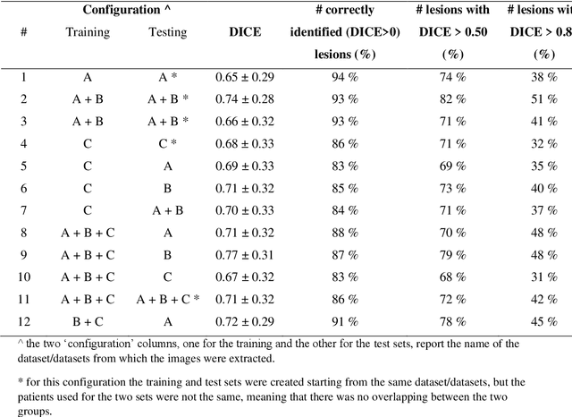 Figure 4 for Application of the nnU-Net for automatic segmentation of lung lesion on CT images, and implication on radiomic models