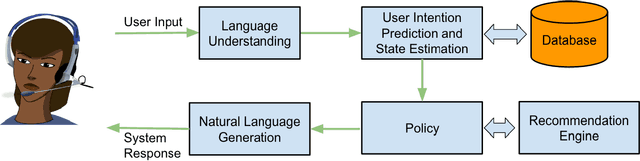 Figure 1 for Conversational Recommendation System with Unsupervised Learning