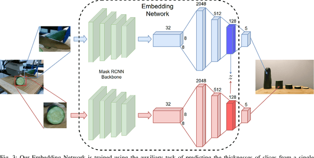 Figure 3 for Learning Semantic Embedding Spaces for Slicing Vegetables