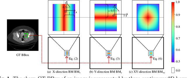 Figure 1 for Bounding Maps for Universal Lesion Detection