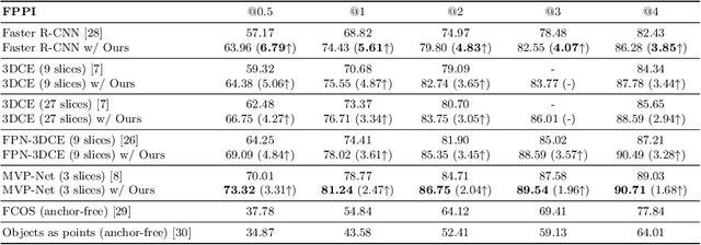 Figure 2 for Bounding Maps for Universal Lesion Detection